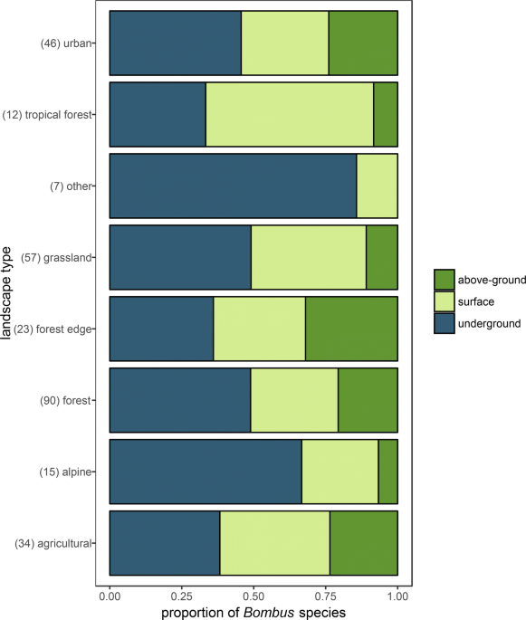 A systematic review of the nesting and overwintering habitat of bumble bees globally journal of insect conservation