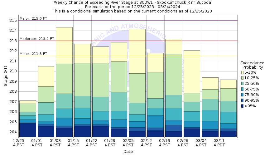 National service advanced hydrologic prediction service