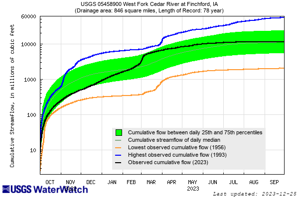 National service advanced hydrologic prediction service