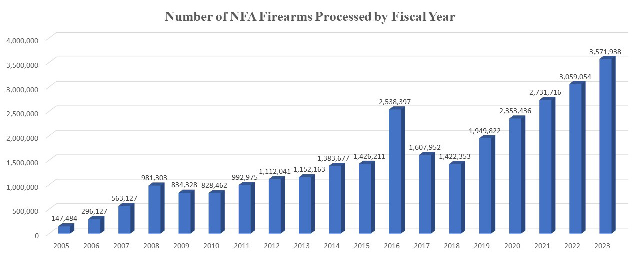 Data statistics bureau of alcohol tobacco firearms and explosives