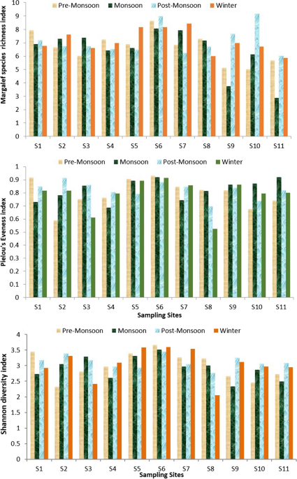 Reconnoitre on ichthyofauna of mahanadi river of india shifting diversity down the river continuum and ing ecological traits with patterns in biodiversity environmental science and pollution research