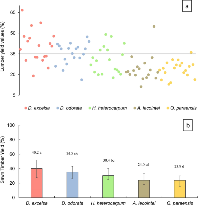Log quality and lumber yield for export of five species from the brazilian amazon environment development and sustainability
