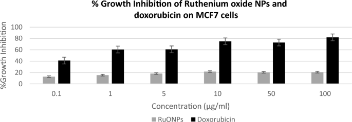 Green synthesis and characterization of ruthenium oxide nanoparticles using gunnera perpensa for potential anticancer activity against mcf cancer cells scientific reports
