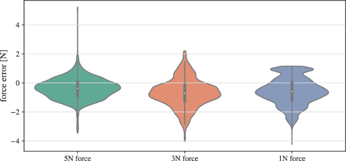 Experimental results