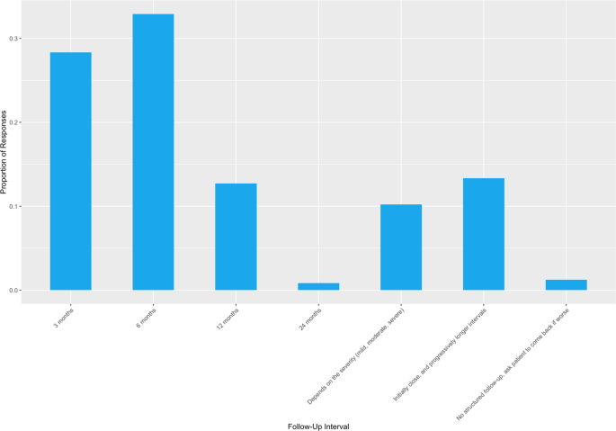 Management of mild degenerative cervical myelopathy and asymptomatic spinal cord pression an international survey spinal cord