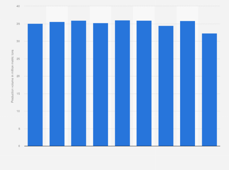 Posco steel products production volume