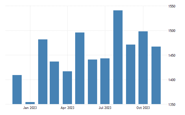 United states building permits