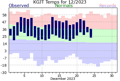 Monthly climate display
