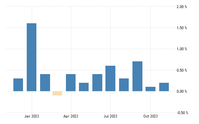 United states personal spending