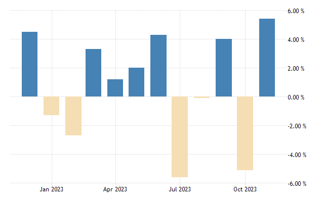 United states durable goods orders