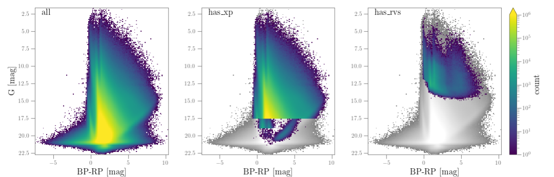 Gaia data release apsis ii
