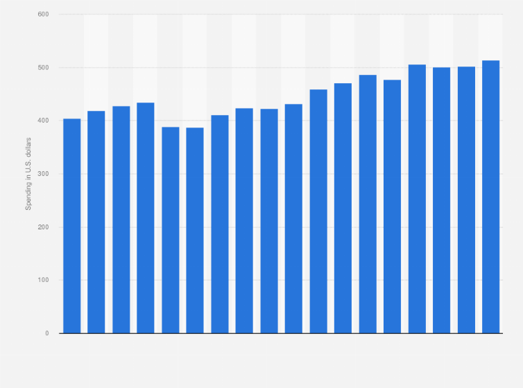 Average holiday spending on gifts for the family in the us