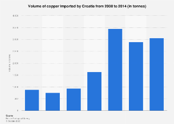 Import volume copper croatia