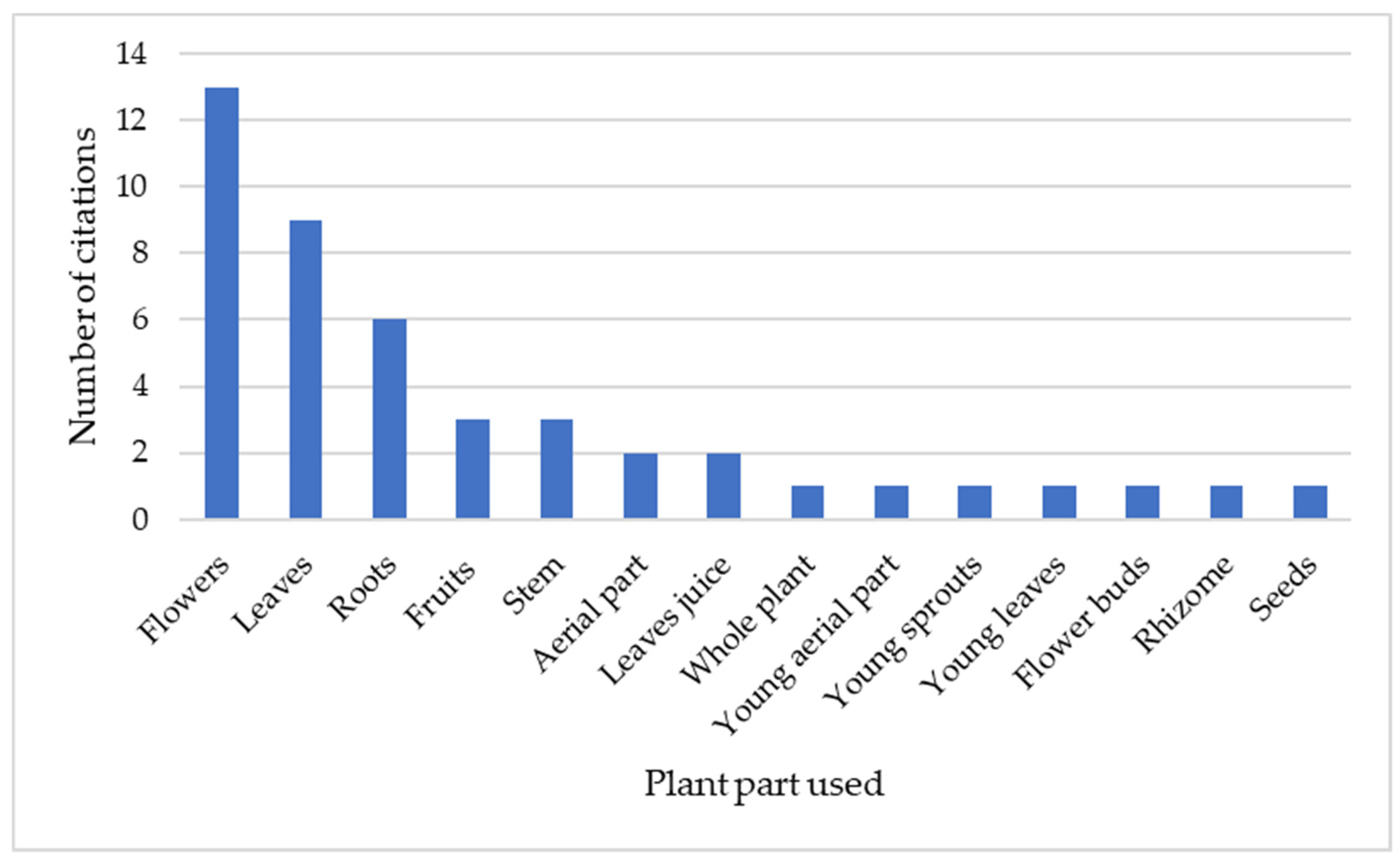 Plants free full