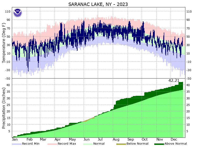 Local climate data and plots