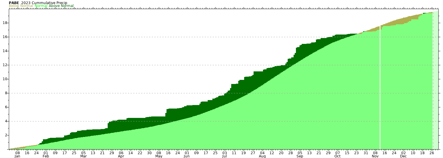 Anchorage and area climate information