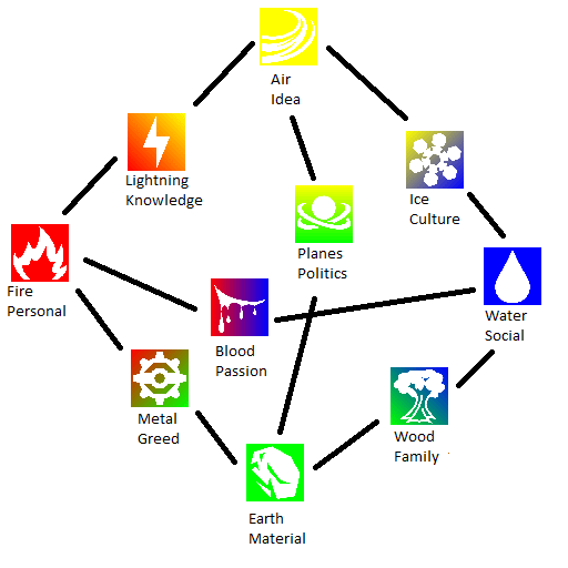 Rate my elemental system rworldjerking