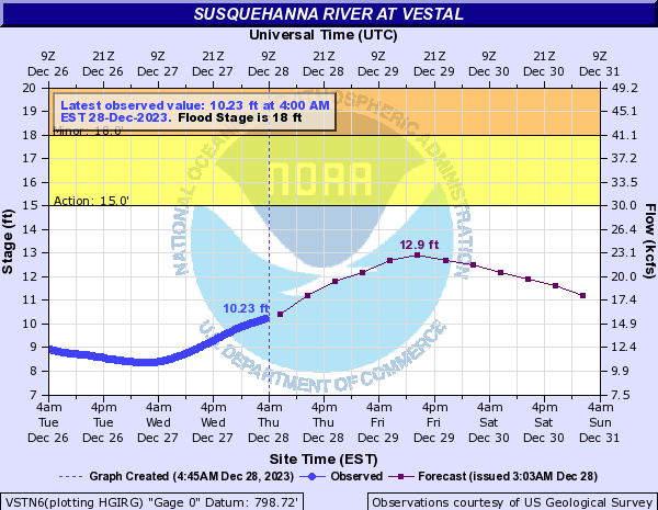 National service advanced hydrologic prediction service
