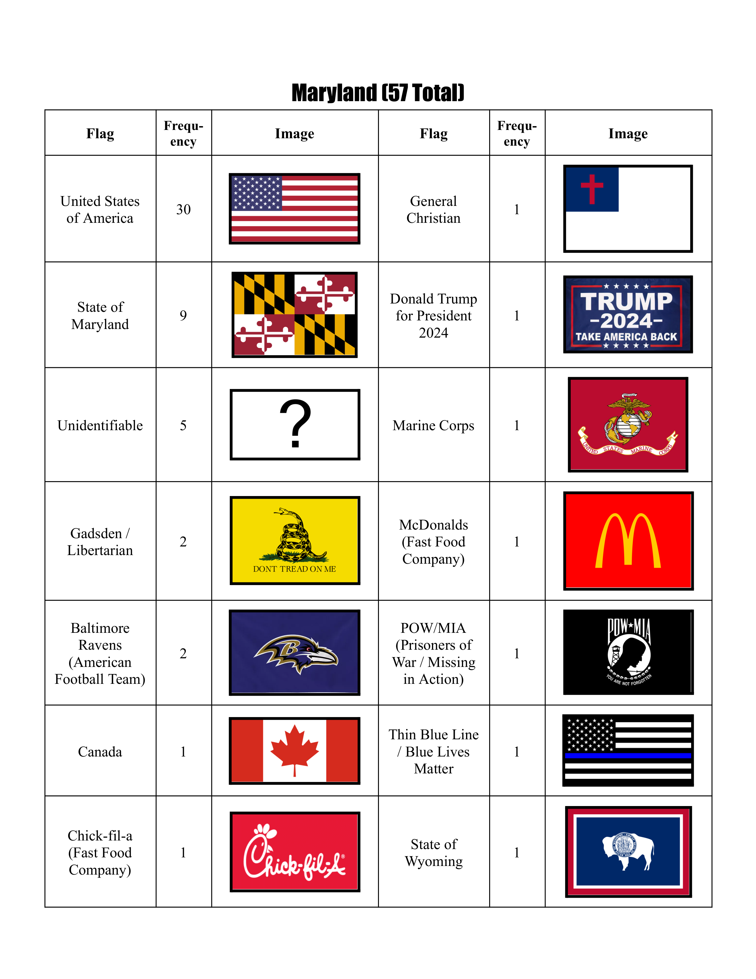 Paring the flags i saw between the american states of maryland and west virginia during a six hour car ride rvexillology