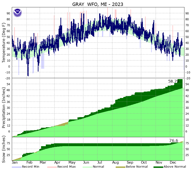 Climate data