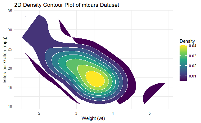 Data visualization with r and ggplot