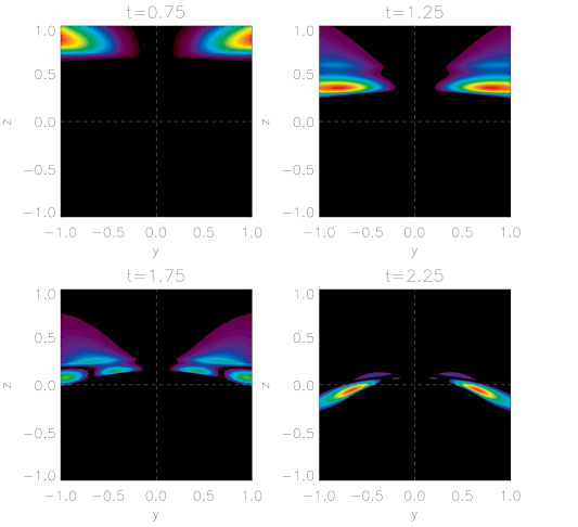 Linear and nonlinear mhd mode coupling of the fast magnetoacoustic wave about a d magnetic null point â arxiv vanity