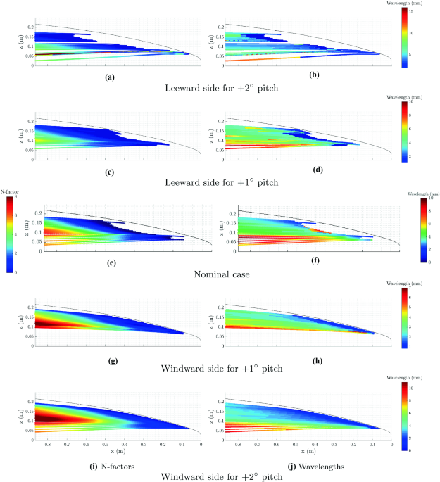 Putational modeling and stability analysis of bolt hypersonic geometry including off