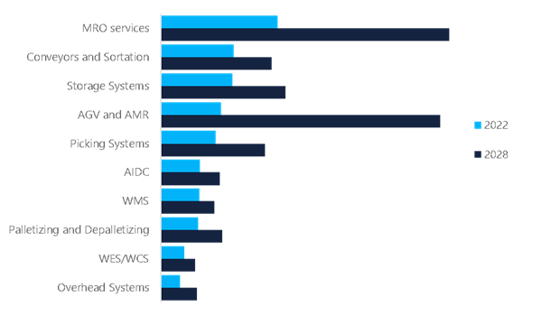World warehouse automation industry report market to