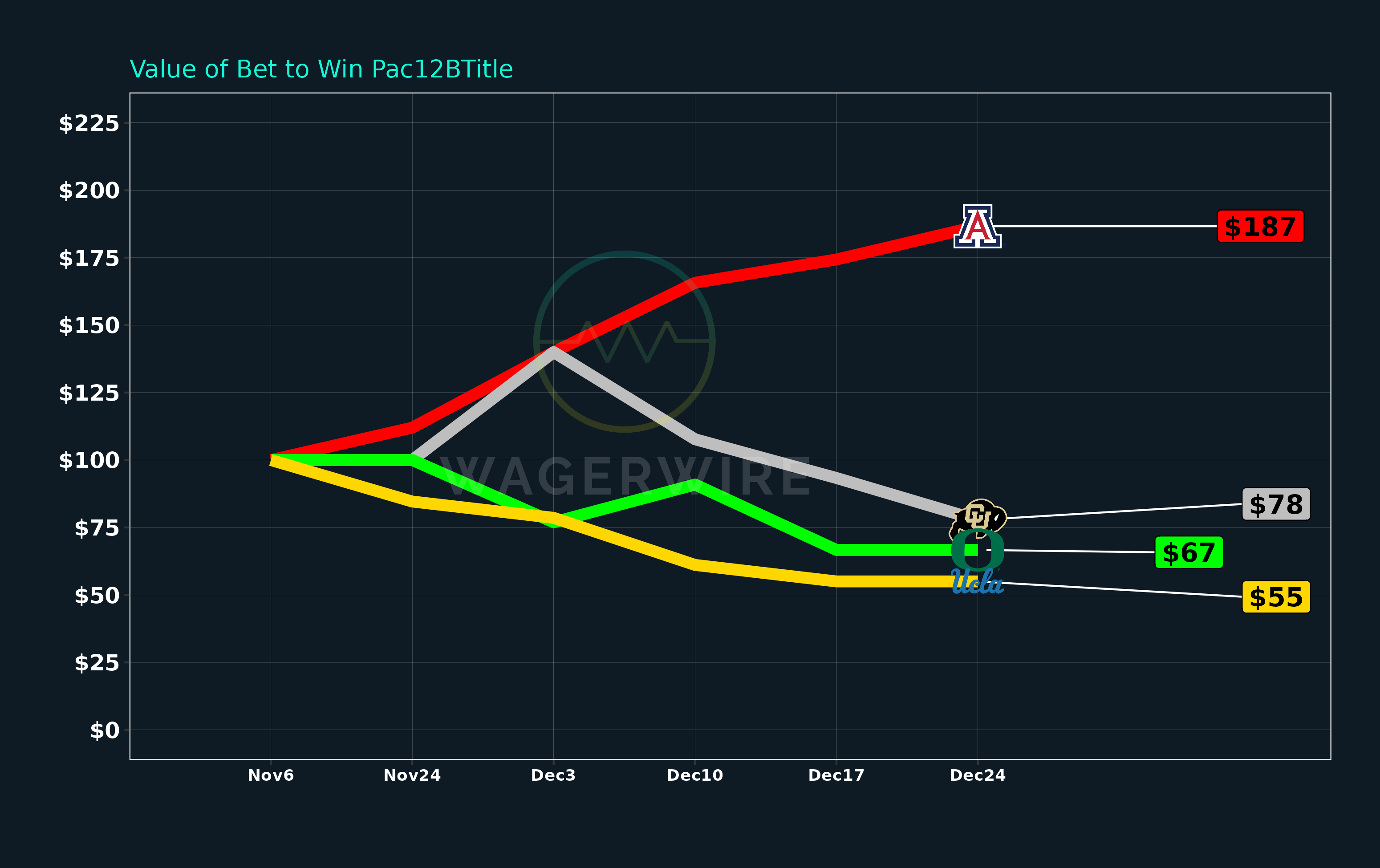 Wagerwire wagerwire x
