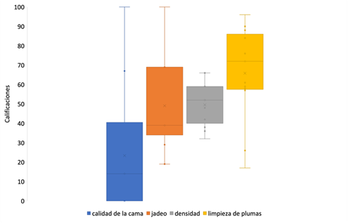 View of commercial level chicken welfare evaluation with the welfare quality project protocol research journal