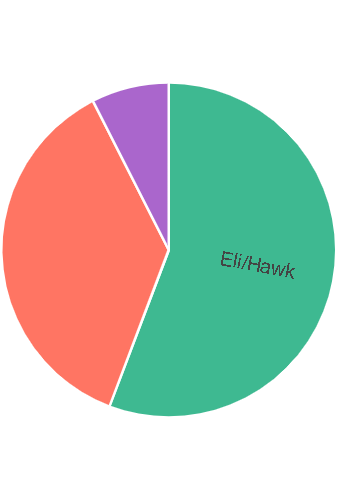 Final round hawk has been eiminated with of the votes we are in the finals now student vs sensei who will win link to the poll will be in the ments