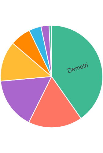 Round demetri has been eliminated with of the votes remain link to the poll will be in the ments and as a caption of the first picture vote your