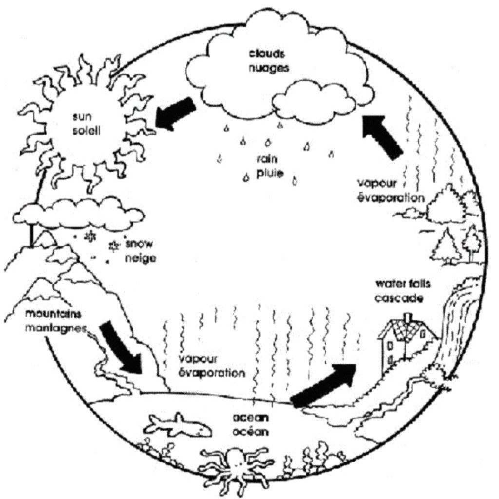 Water cycle coloring page how to draw water cycle coloring page for free at coloring page