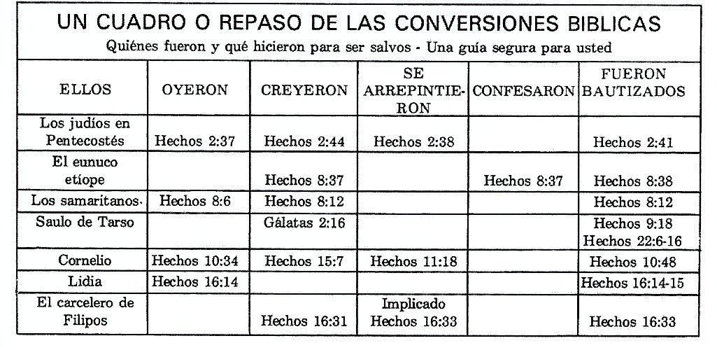 Un cuadro o repaso de las conversiones bãblicas a chart or urvey of bible conversions worldwide spanish literature ministry