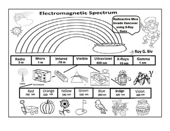 Electromagnetic spectrum coloring by scorton creek publishing
