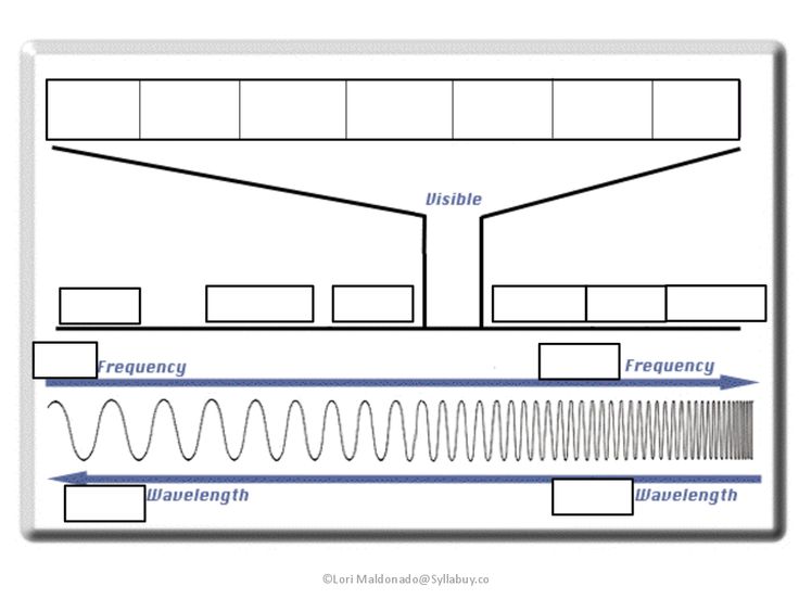 Electromagnetic spectrum poster project electromagnetic spectrum learng science high school science
