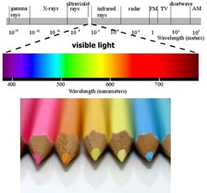 Exploring the electromagnetic spectrum