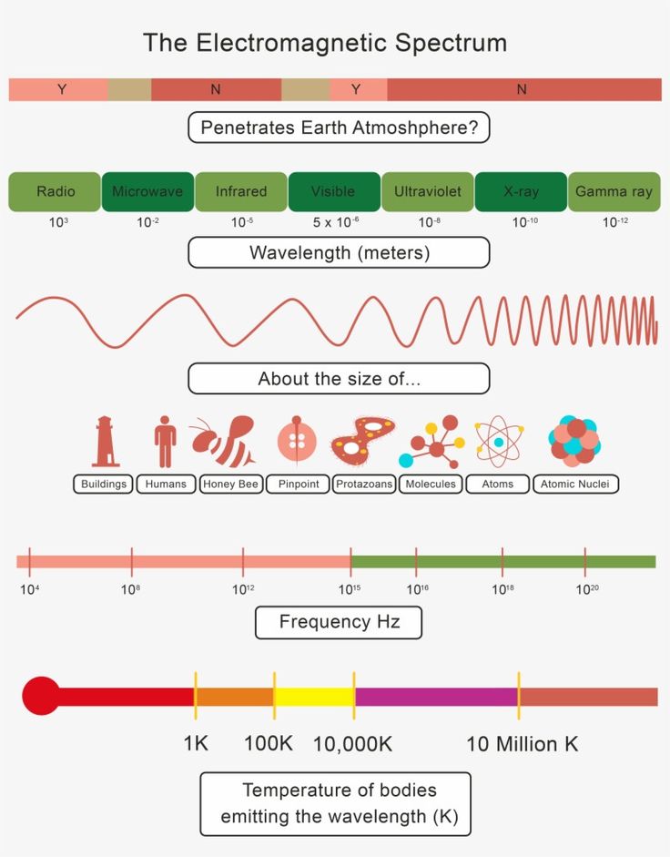 The electromagnetic spectrum worksheet answers worksheet waves and electromagnetic spectrum worksheâ electromagnetic spectrum worksheet template physics lessons