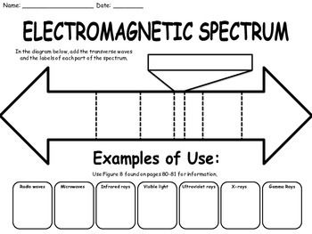 Light and the electromagnetic spectrum worksheet electromagnetic spectrum school science experiments science lessons