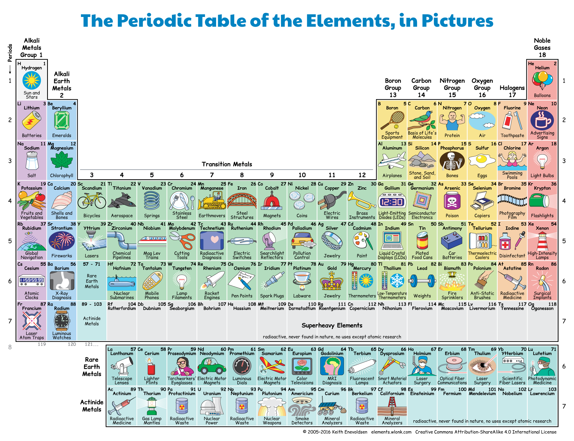 Periodic table of the in pictures and words