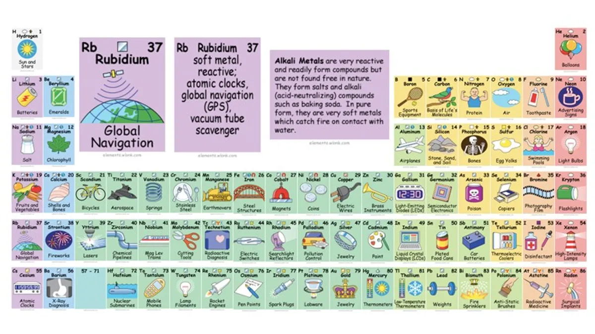 This interactive periodic table creatively illustrates the elements