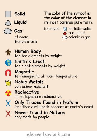 Interactive periodic table of the elements in pictures and words periodic table of the elements teaching chemistry learning science