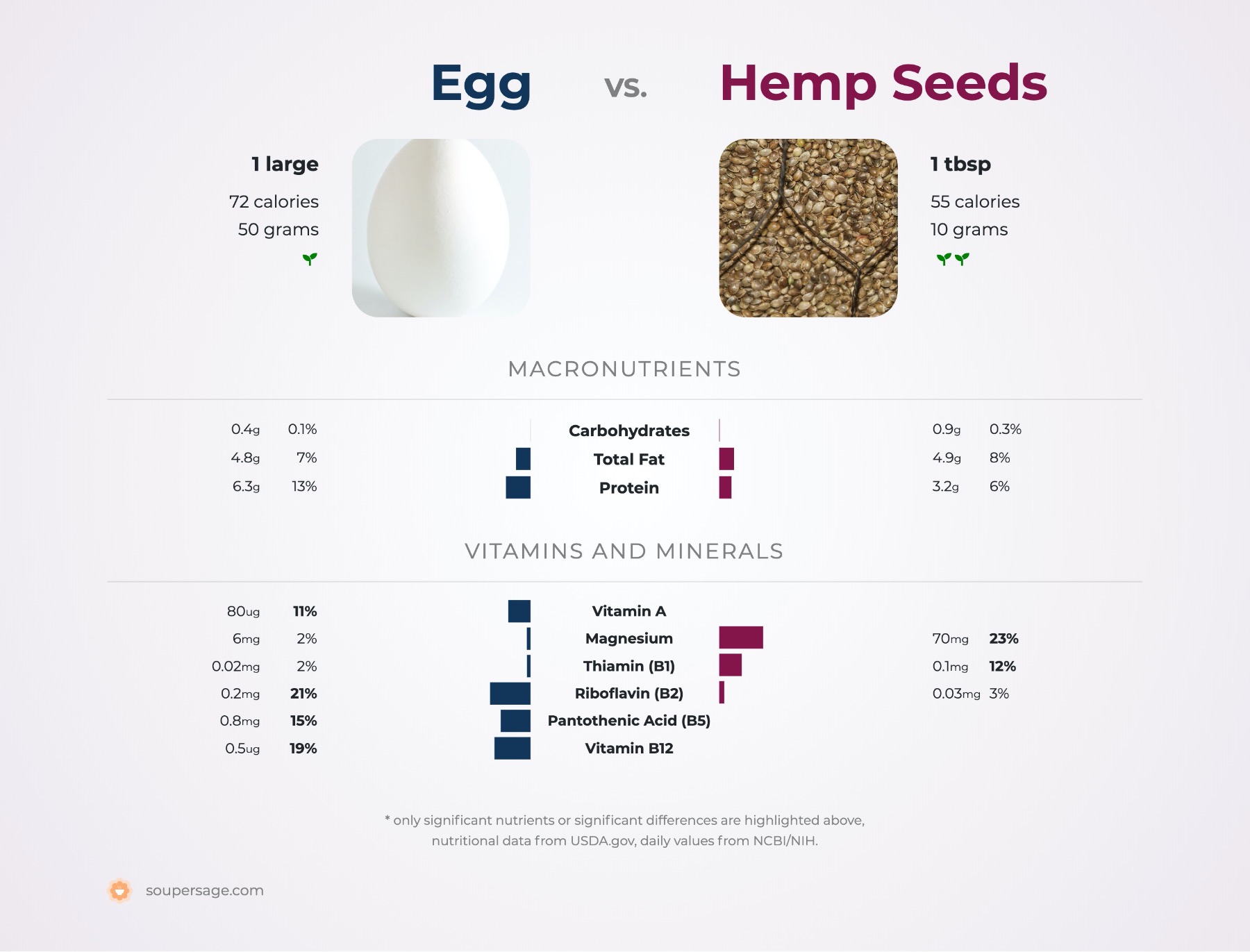 Nutrition parison hemp seeds vs egg