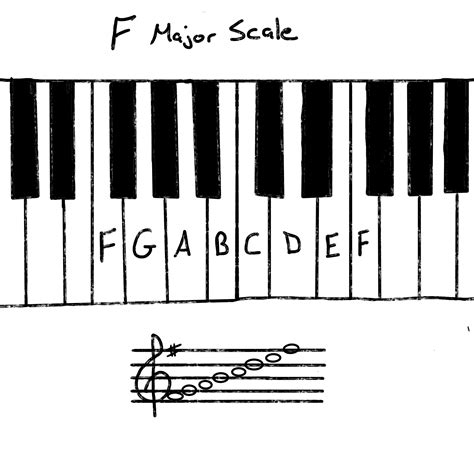 Thq f major notes