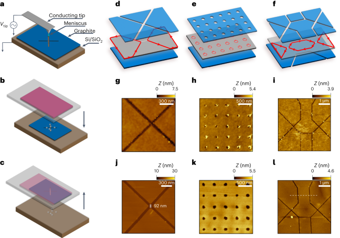 Nanoscale electrostatic control in ultraclean van der waals heterostructures by local anodic oxidation of graphite gates physics