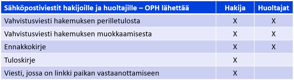 Kirjeet hakijoille ja huoltajille