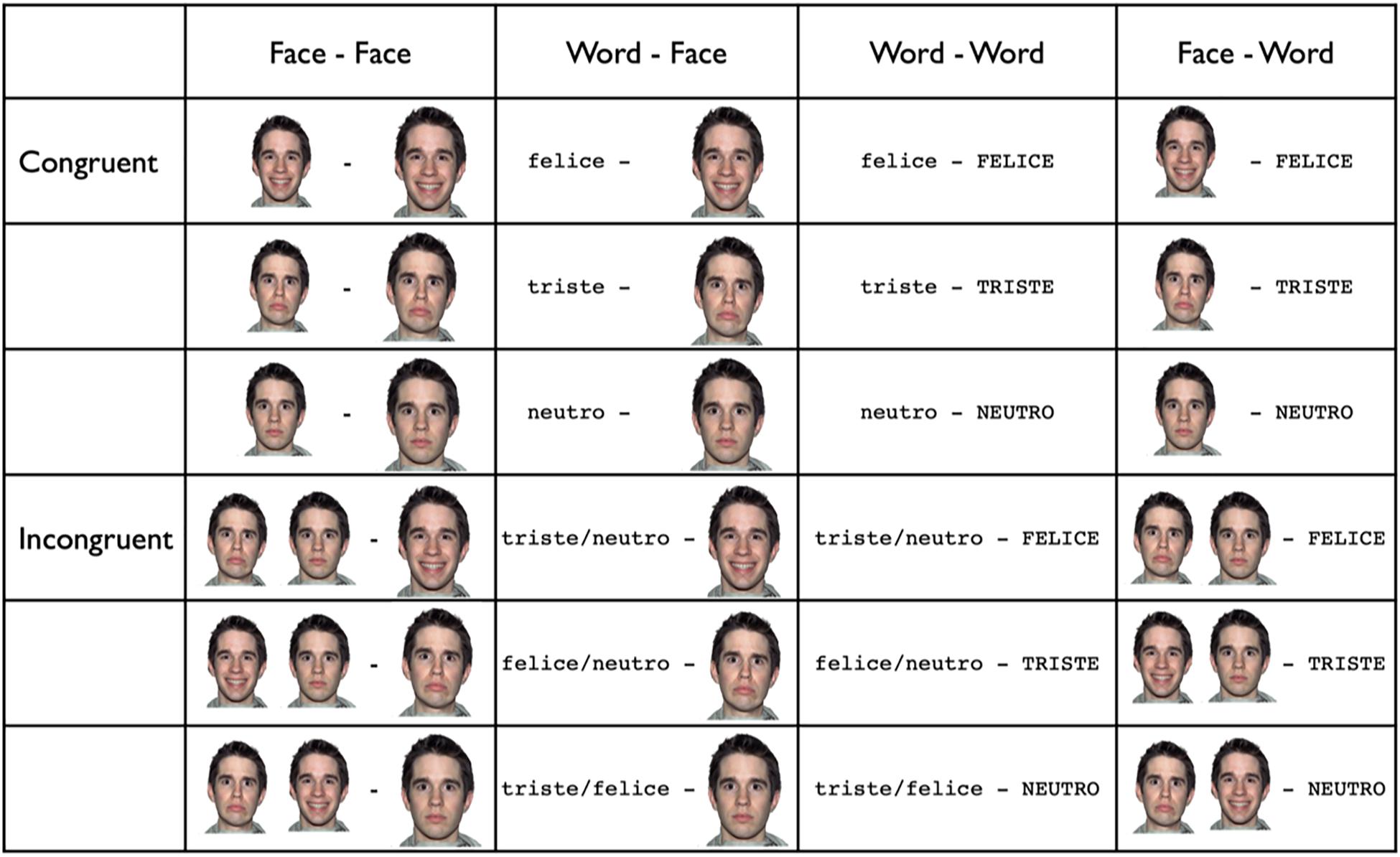 Frontiers how individuals with down syndrome process faces and words conveying emotions evidence from a priming paradigm
