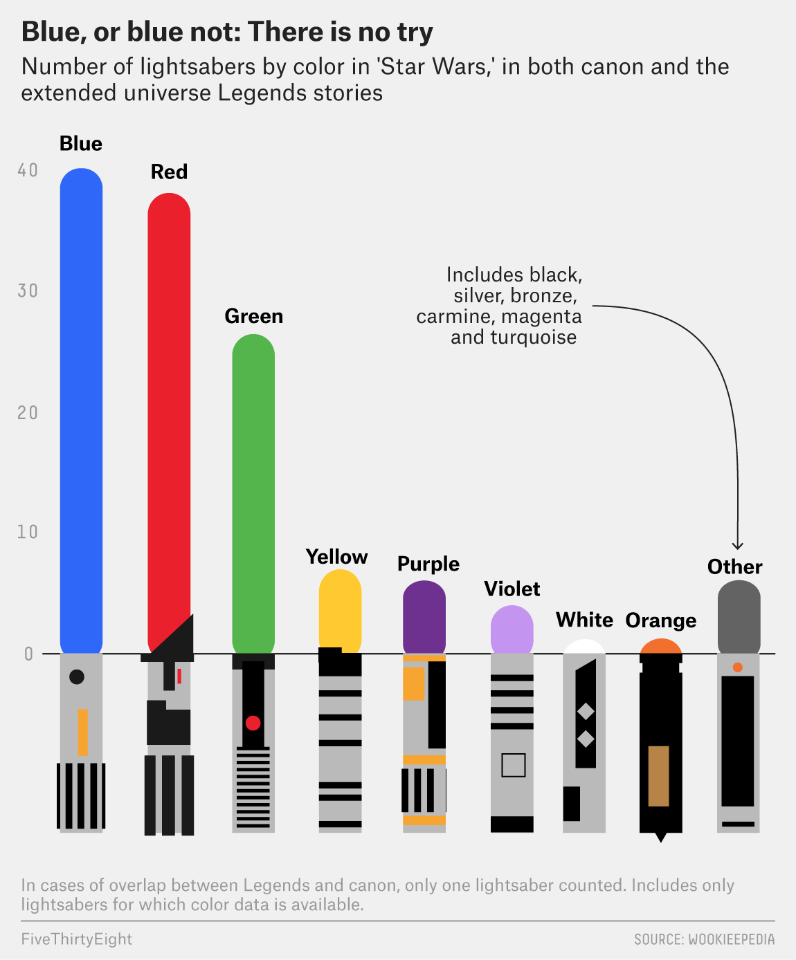 Every color of every lightsaber in star wars in one chart â information is beautiful awards
