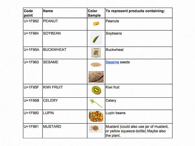 Emoji food labels emoji food
