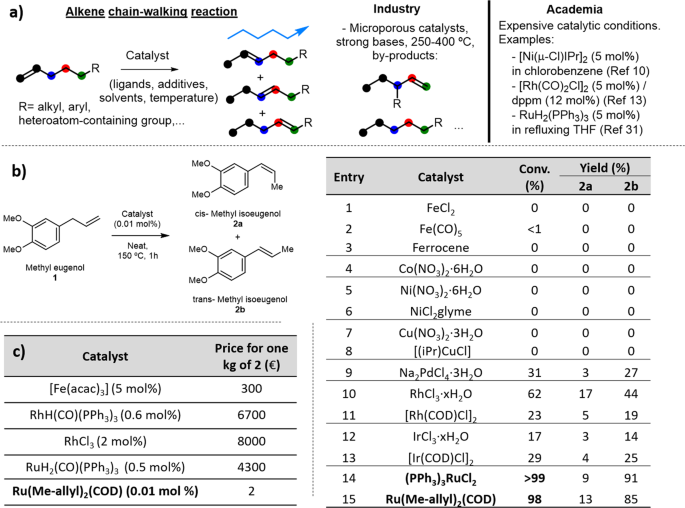Partsâperâmillion of ruthenium catalyze the selective chainâwalking reaction of terminal alkenes munications